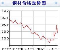 橋架價(jià)格下降行情降到何時(shí)休？