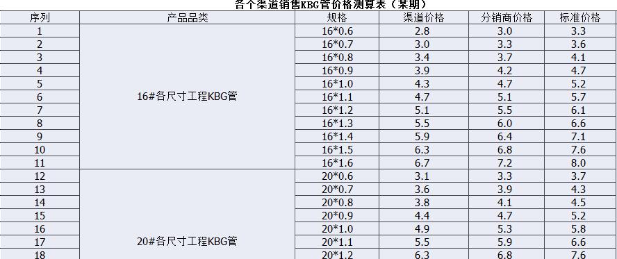 各個(gè)渠道銷(xiāo)售KBG管價(jià)格測(cè)算表（某期）